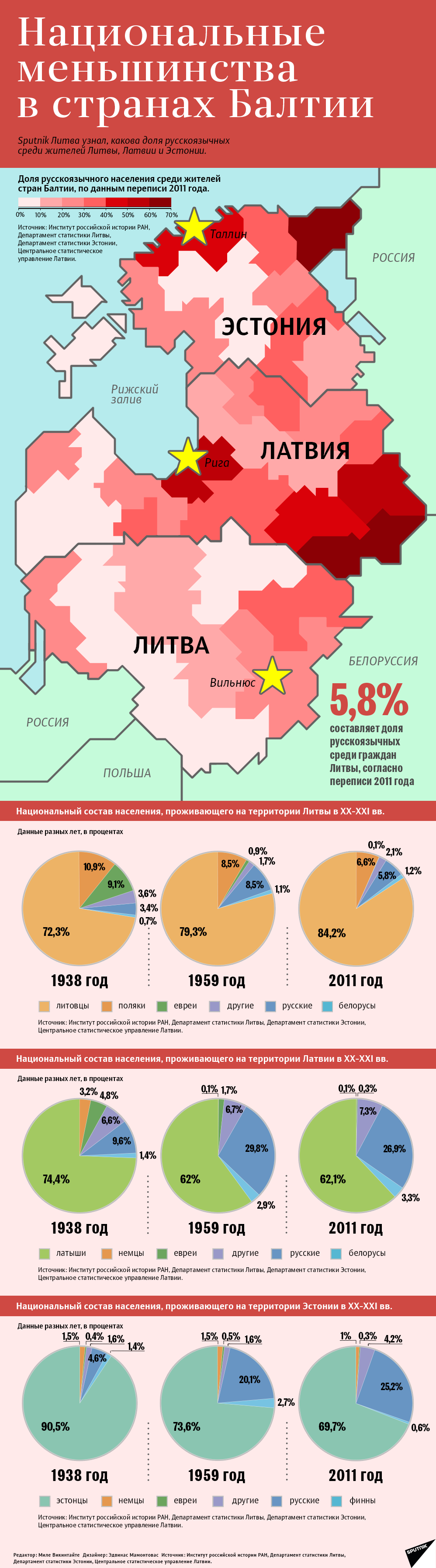 Национальные меньшинства в странах Балтии - Sputnik Литва