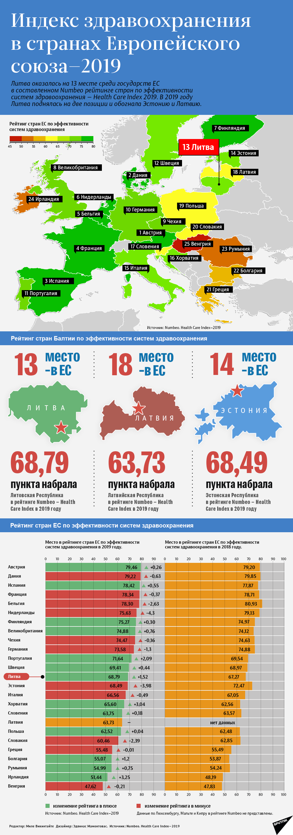 Индекс здравоохранения в странах Европейского союза—2019 - Sputnik Литва