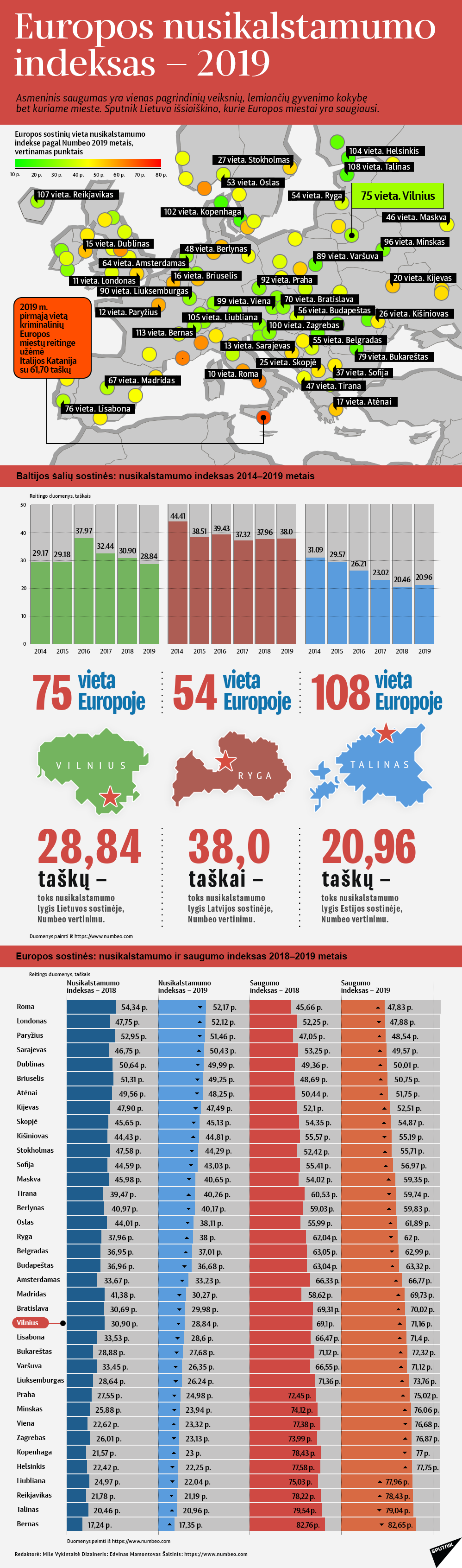 Europos nusikalstamumo indeksas — 2019  - Sputnik Lietuva