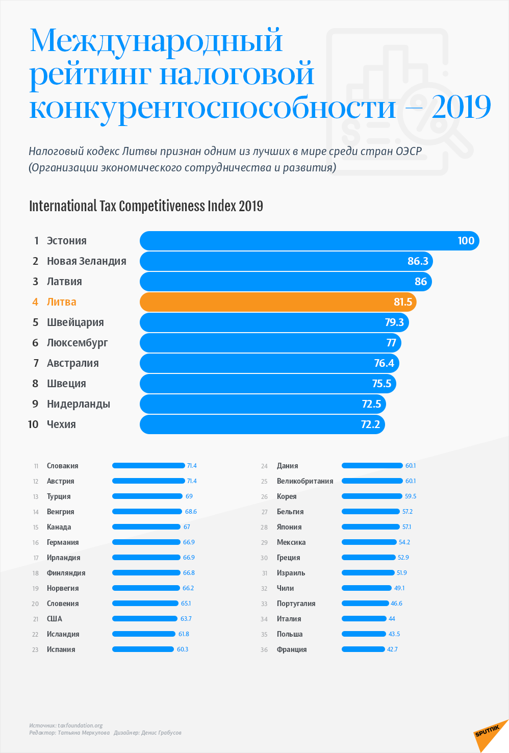 Международный рейтинг налоговой конкурентоспособности 2019 - Sputnik Литва