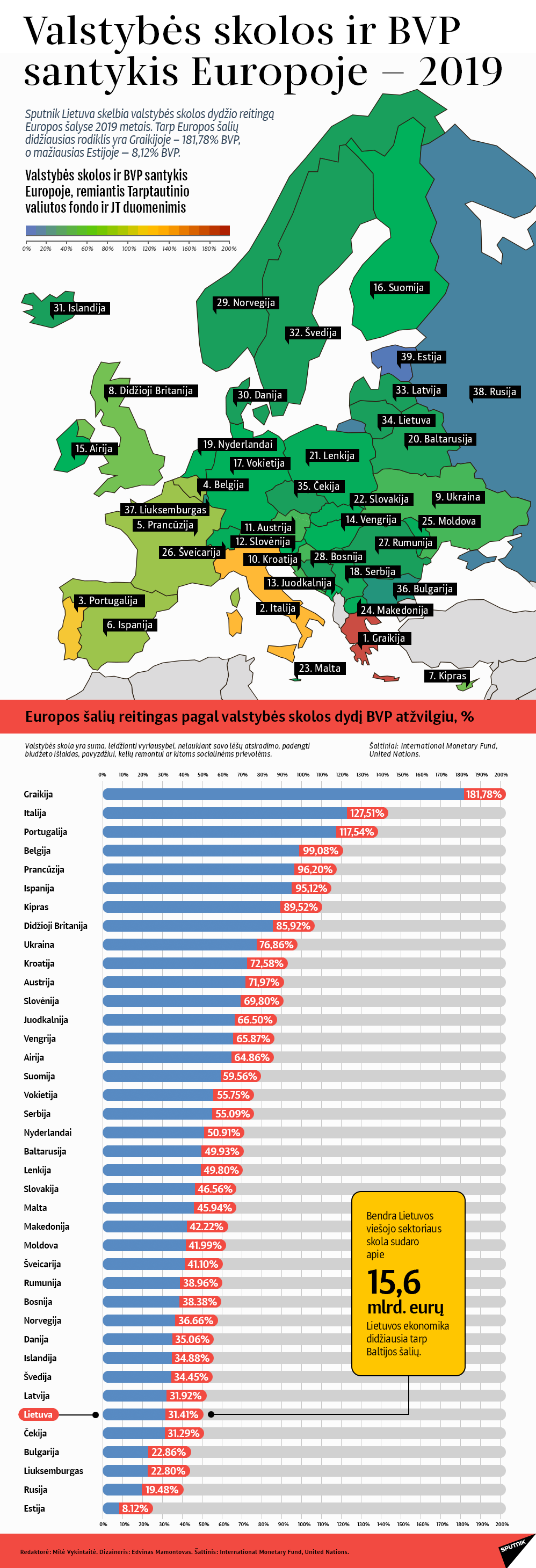 Valstybės skolos ir BVP santykis Europoje — 2019 - Sputnik Lietuva