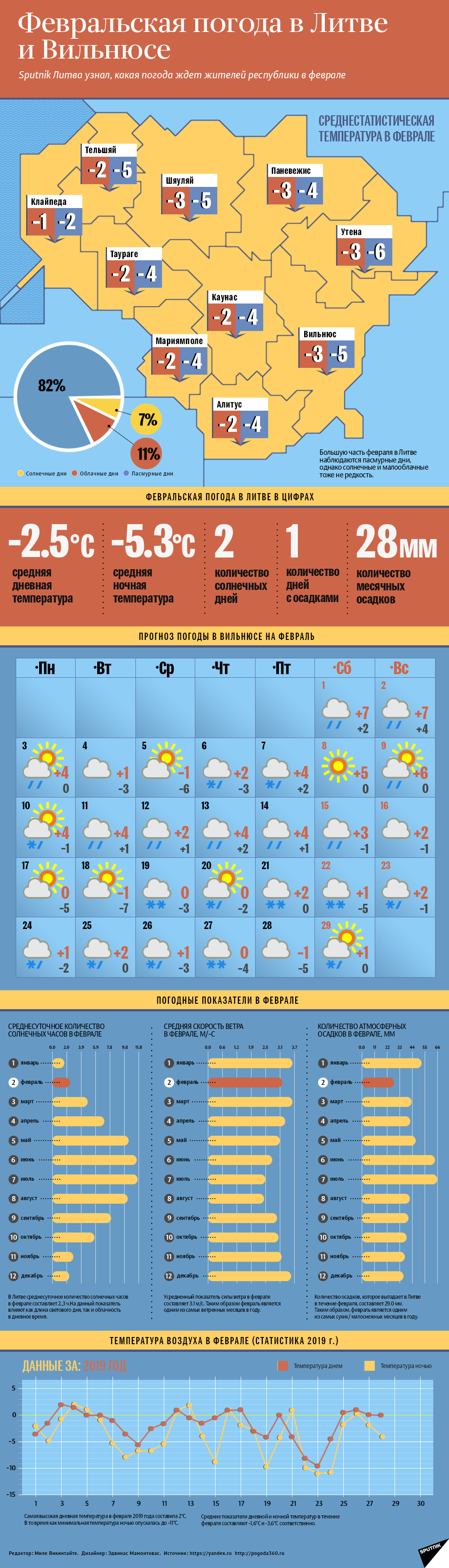 Февральская погода в Литве и Вильнюсе - Sputnik Литва