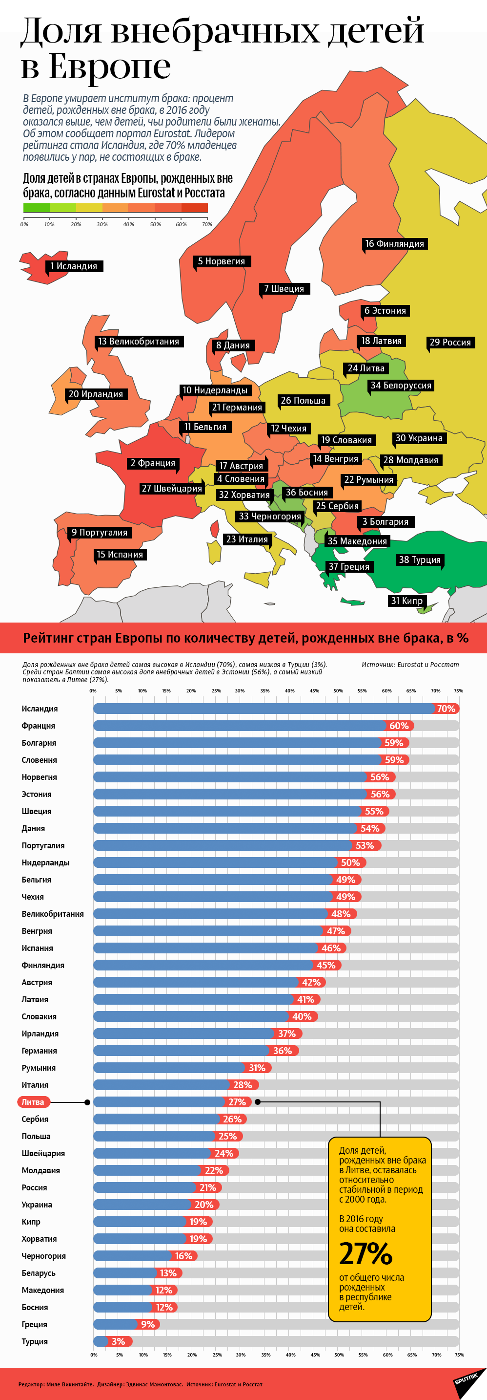 Доля внебрачных детей в Европе - Sputnik Литва