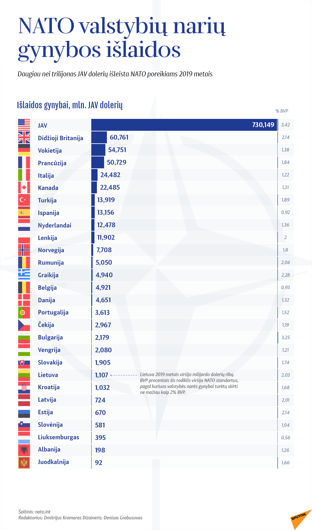 NATO valstybių narių gynybos išlaidos - Sputnik Lietuva