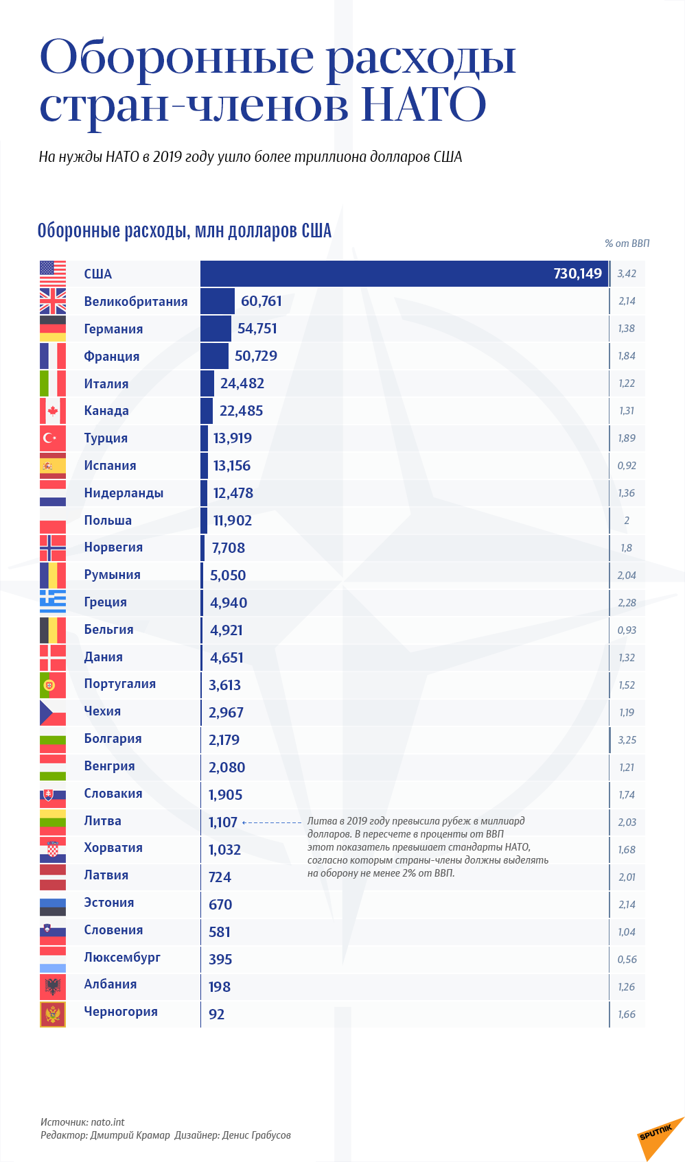Оборонные расходы стран-членов НАТО - Sputnik Литва