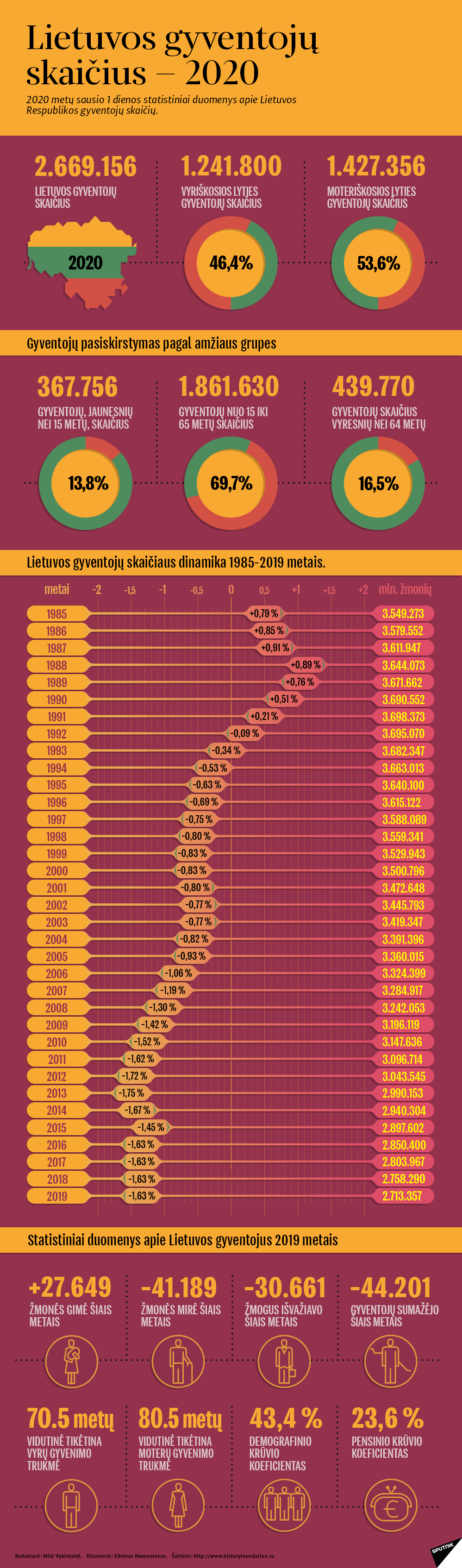 Lietuvos gyventojų skaičius — 2020 - Sputnik Lietuva