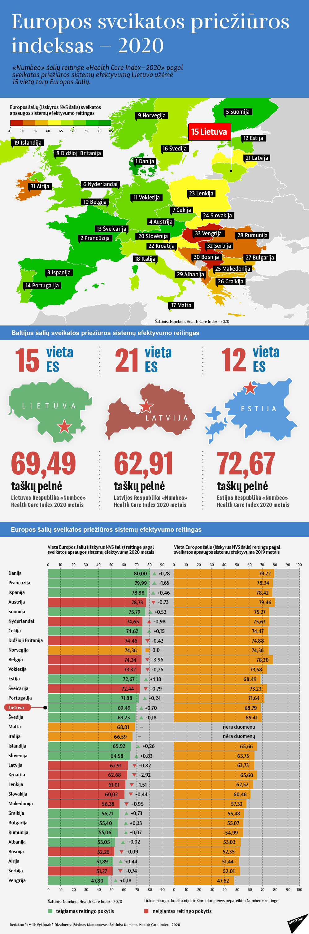 Europos sveikatos priežiūros indeksas—2020 - Sputnik Lietuva