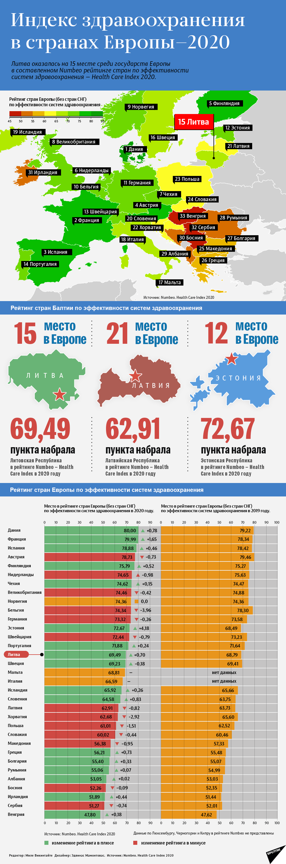 Индекс здравоохранения в странах Европы—2020 - Sputnik Литва