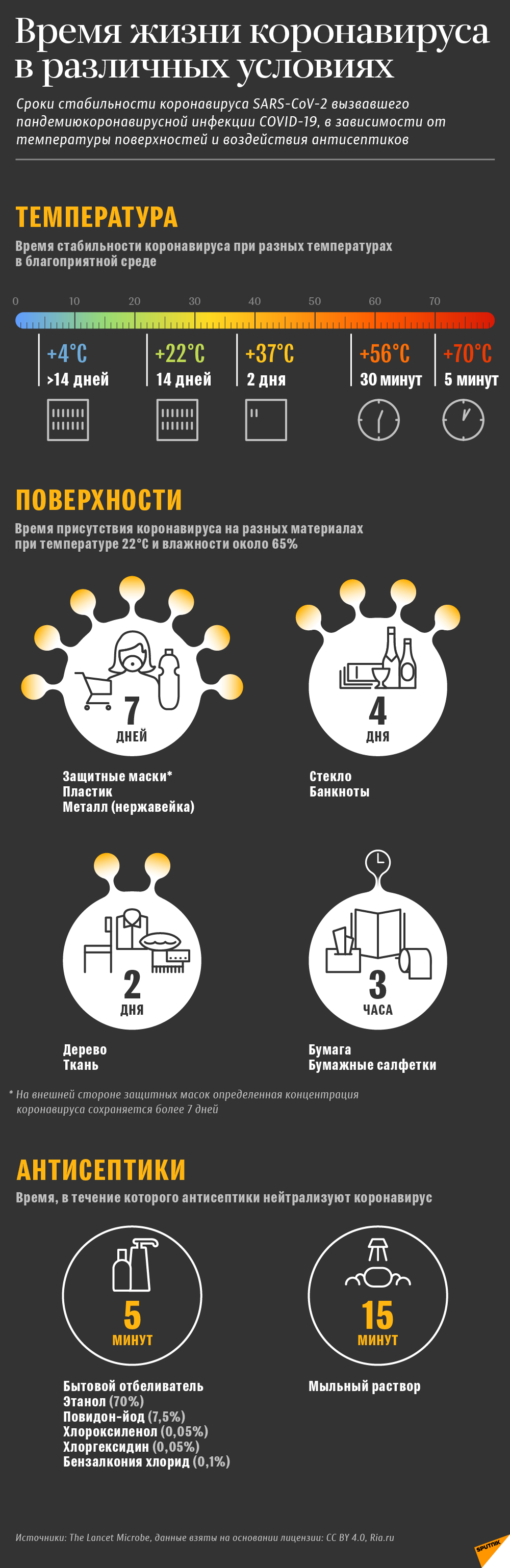 Время жизни коронавируса в различных условиях - Sputnik Литва
