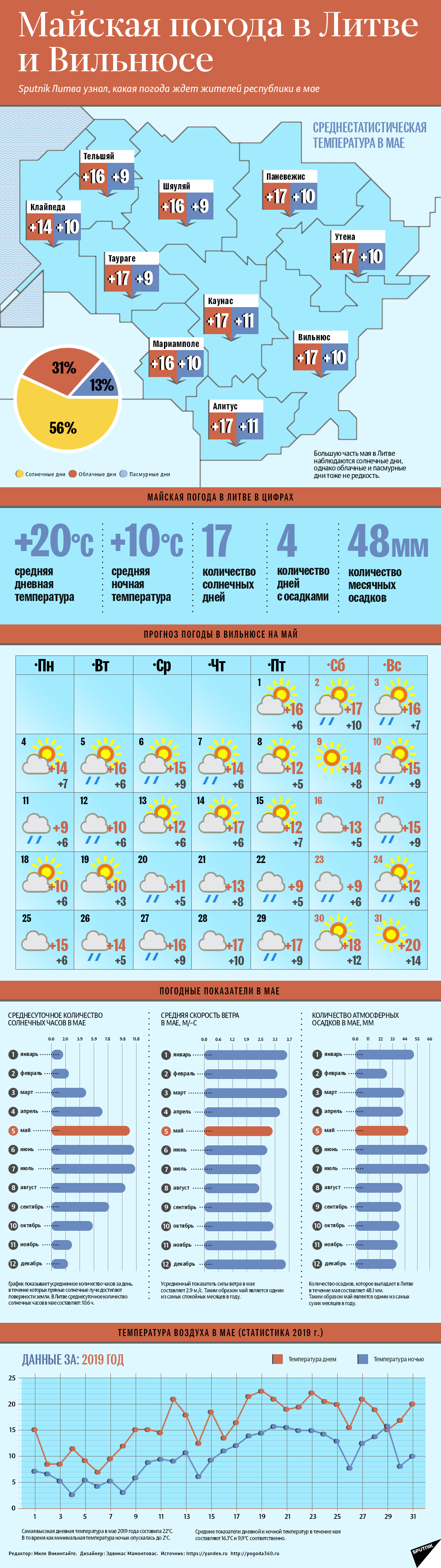 Майская погода в Литве и Вильнюсе - Sputnik Литва