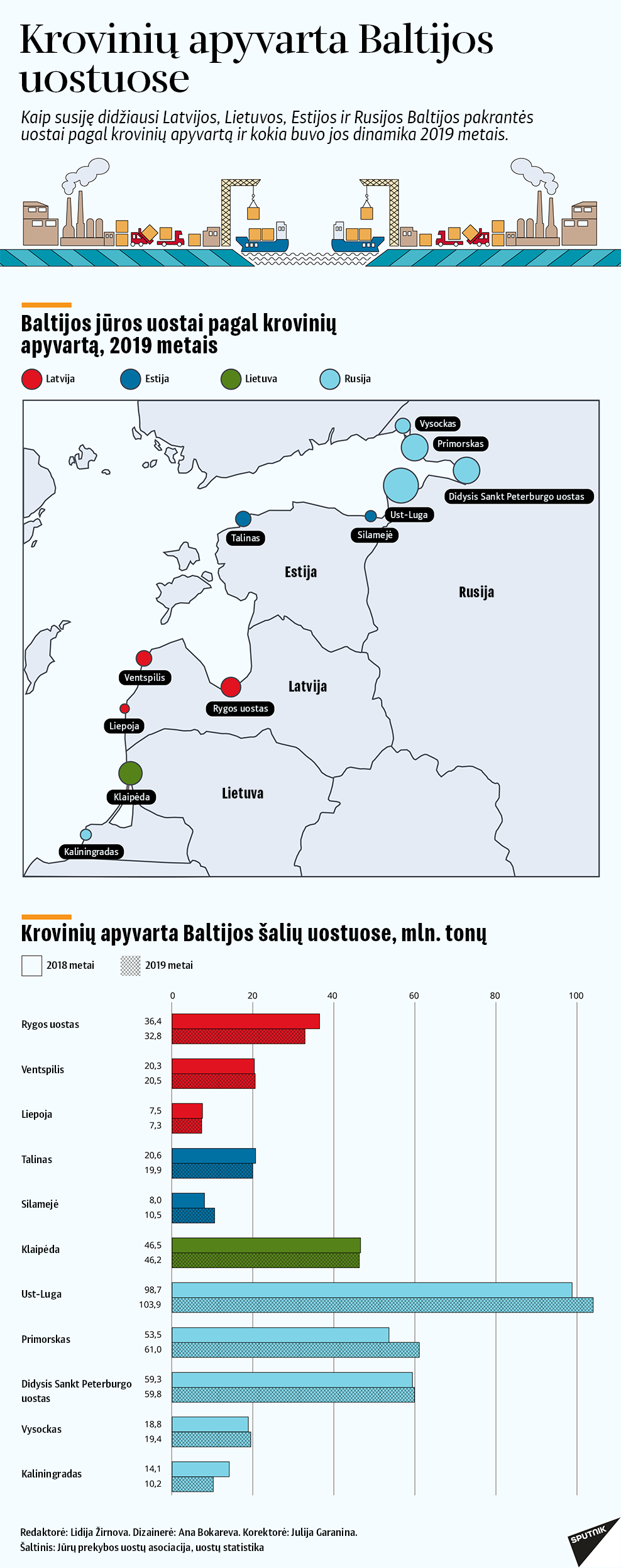 Krovinių apyvarta Baltijos uostuose - Sputnik Lietuva