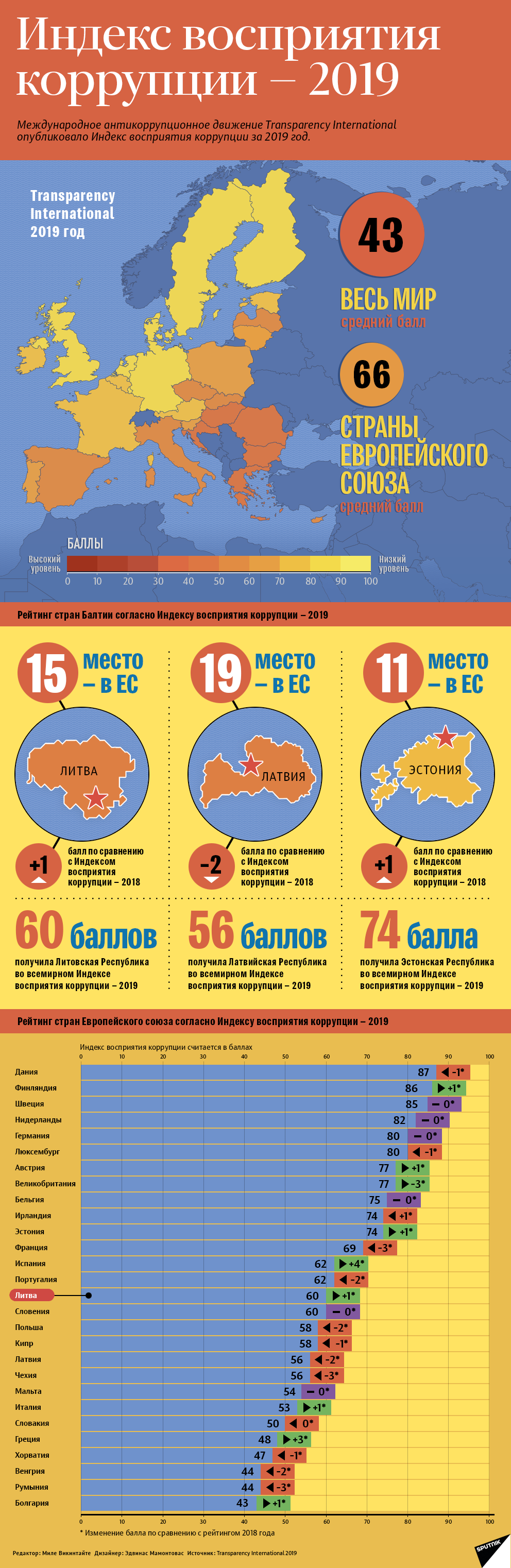 Индекс восприятия коррупции — 2019 - Sputnik Литва