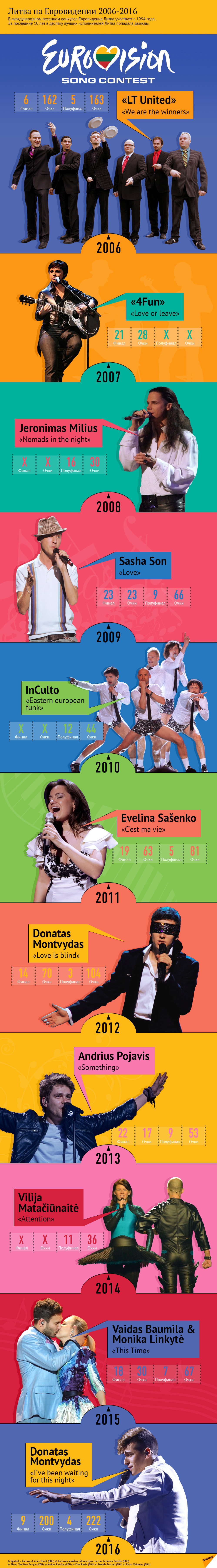 Литва на Евровидении в 2006-2016 годах - Sputnik Литва