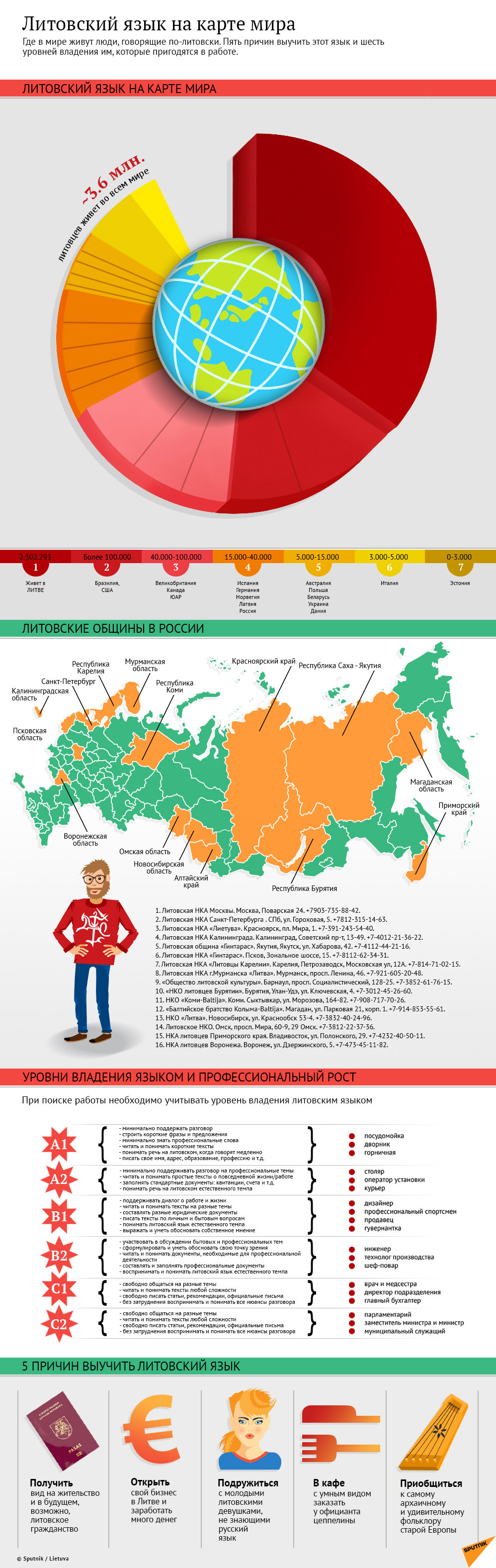 Литовский язык на карте мира - Sputnik Литва