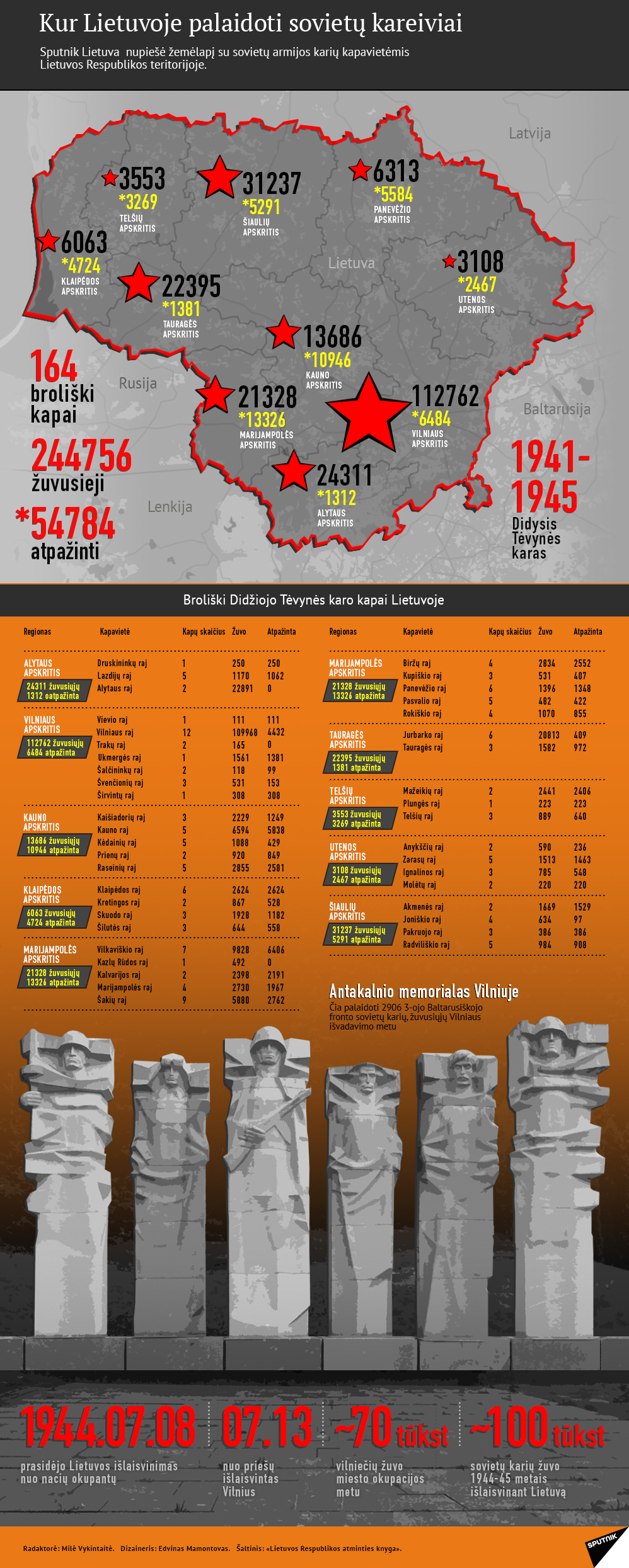 Kur Lietuvoje palaidoti sovietų kareiviai - Sputnik Lietuva