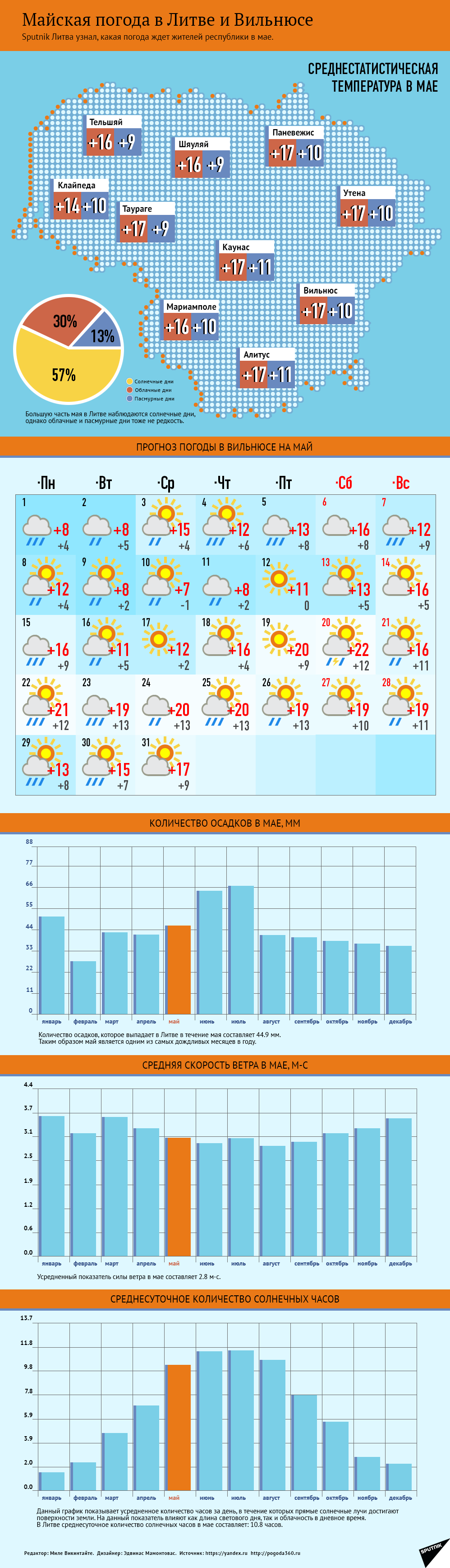 Майская погода в Литве и в Вильнюсе - Sputnik Литва