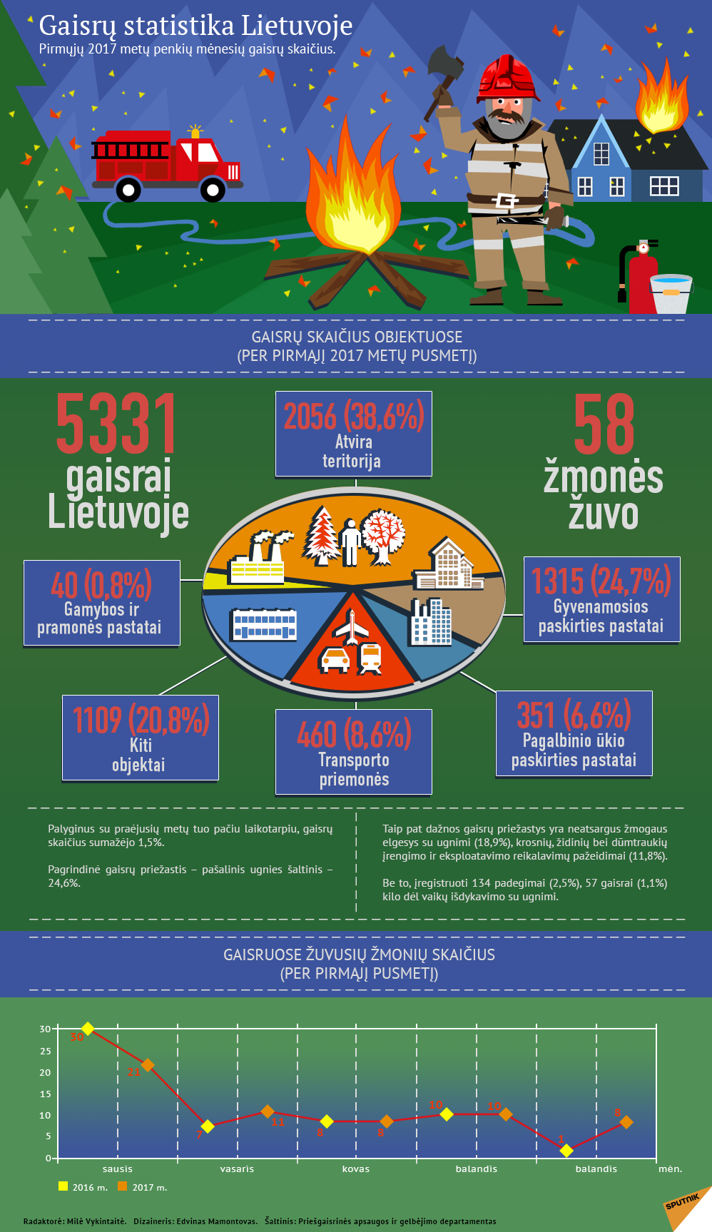 Gaisrų statistika Lietuvoje - Sputnik Lietuva