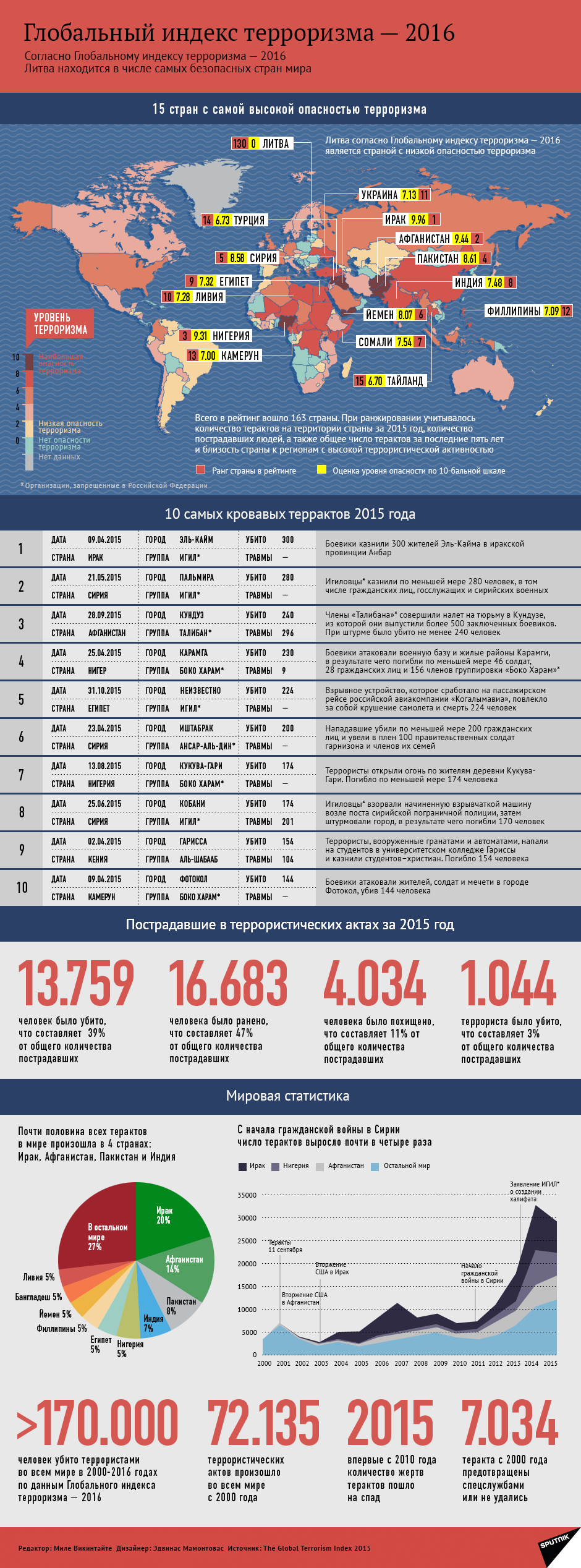 Глобальный индекс терроризма — 2016 - Sputnik Литва