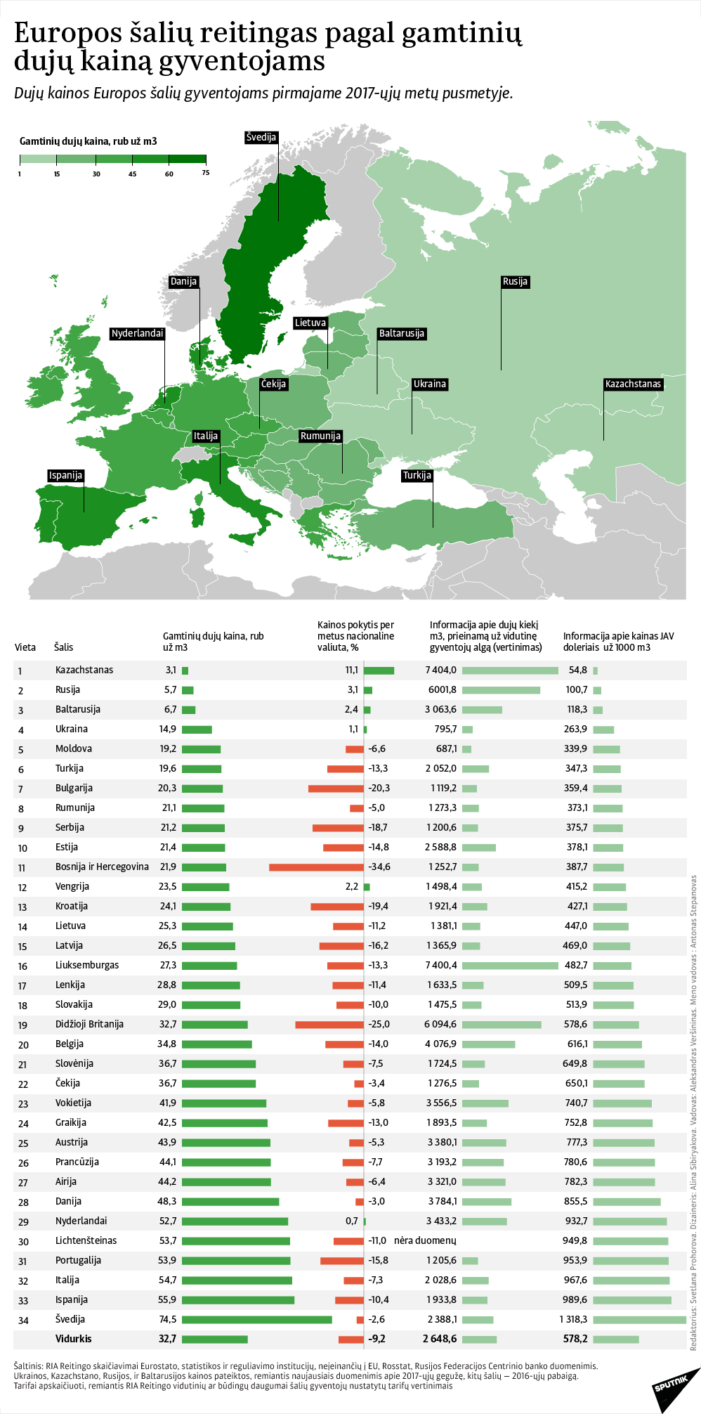 Europos šalių reitingas pagal gamtinių dujų kainą gyventojams - Sputnik Lietuva