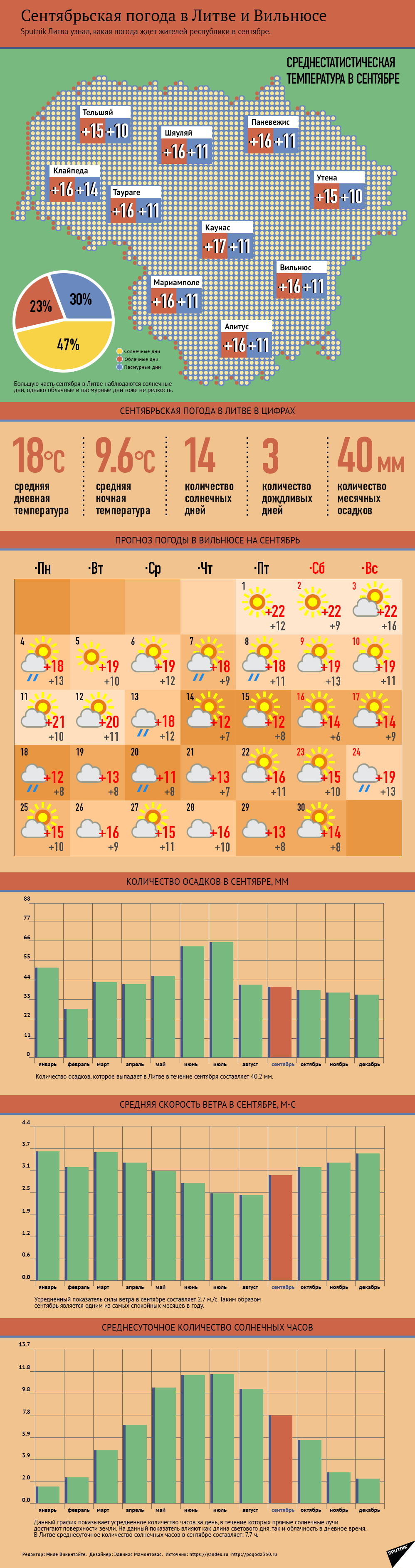Сентябрьская погода в Литве и Вильнюсе - Sputnik Литва