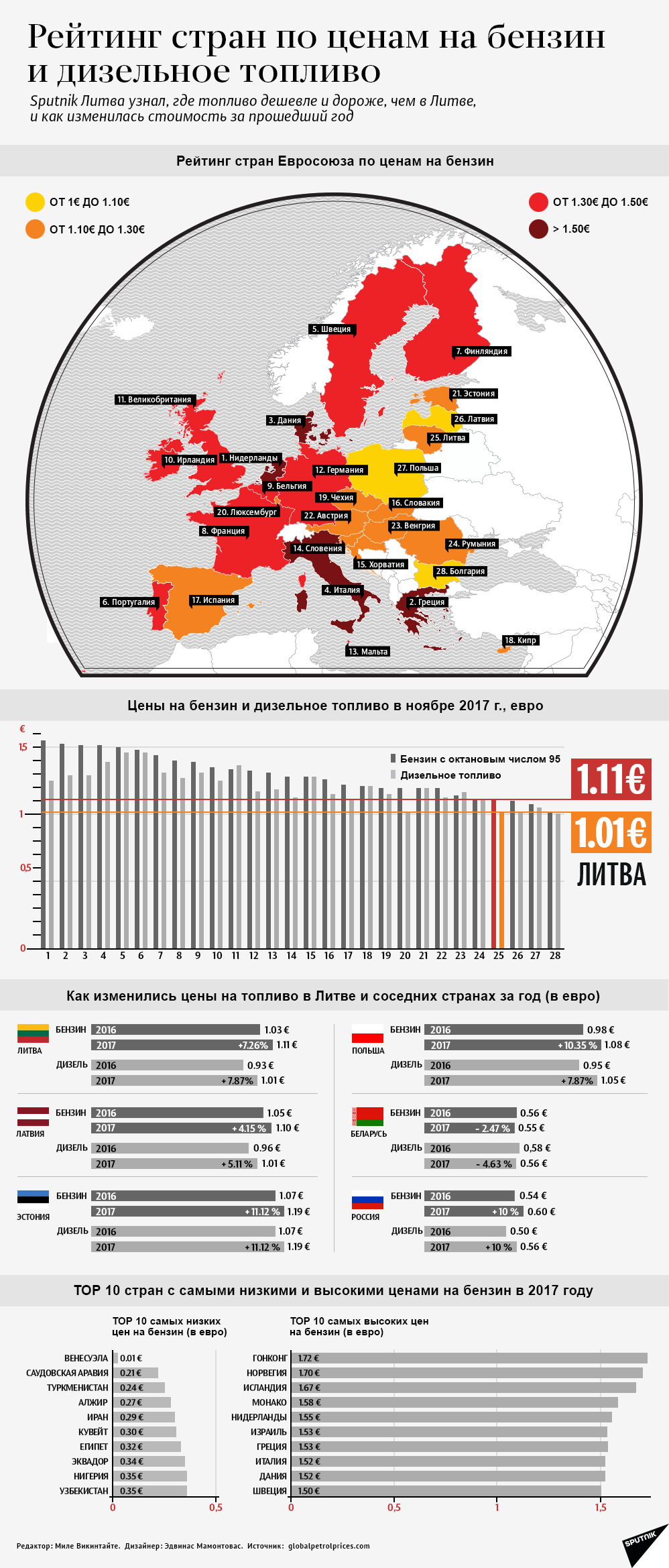 Рейтинг стран по ценам на бензин и дизельное топливо - Sputnik Литва