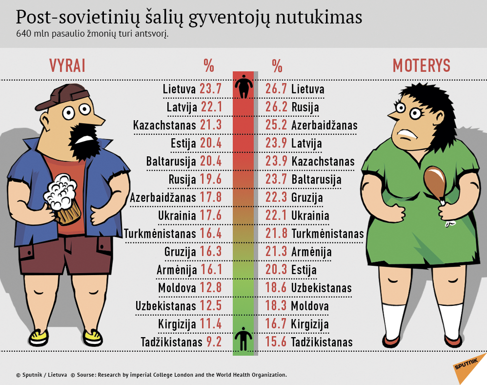 Post-sovietinių šalių gyventojų nutukimas - Sputnik Lietuva