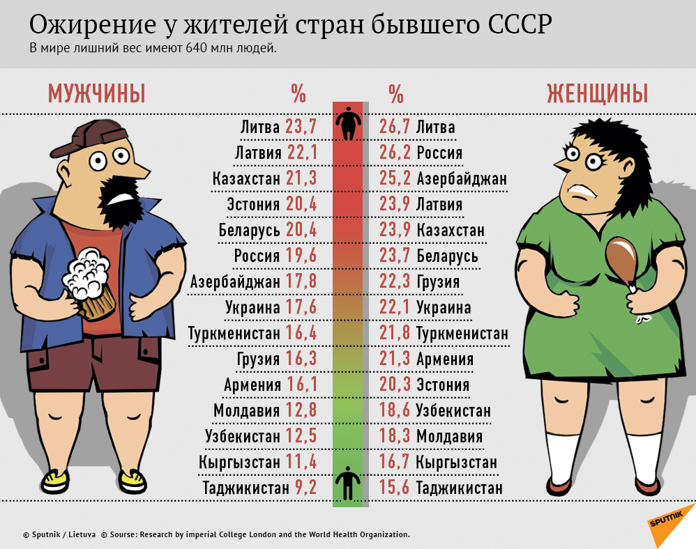 Ожирение у жителей стран бывшего СССР - Sputnik Литва