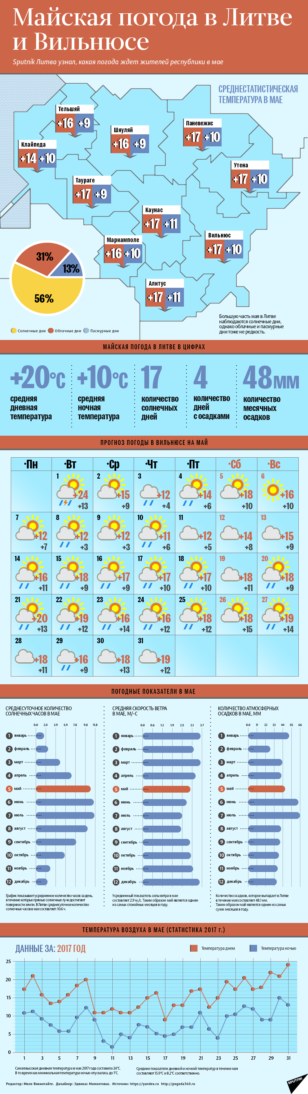 Майская погода в Литве и Вильнюсе - Sputnik Литва