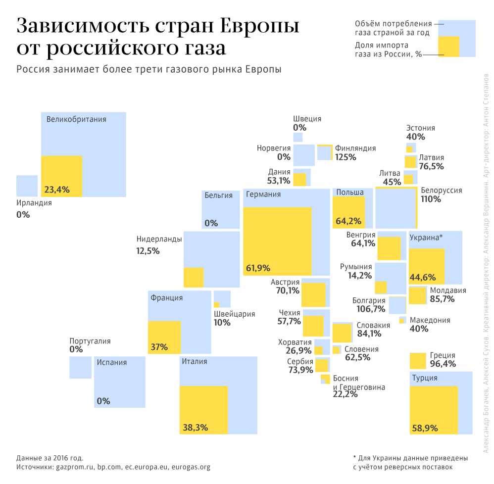 Зависимость стран Европы от российского газа - Sputnik Литва