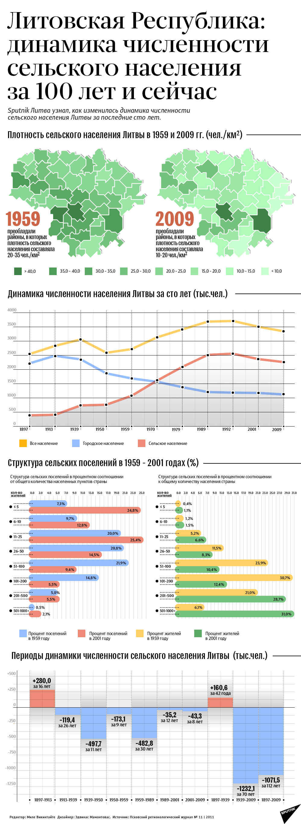 Литовская Республика: Динамика численности сельского населения за сто лет и сейчас - Sputnik Литва