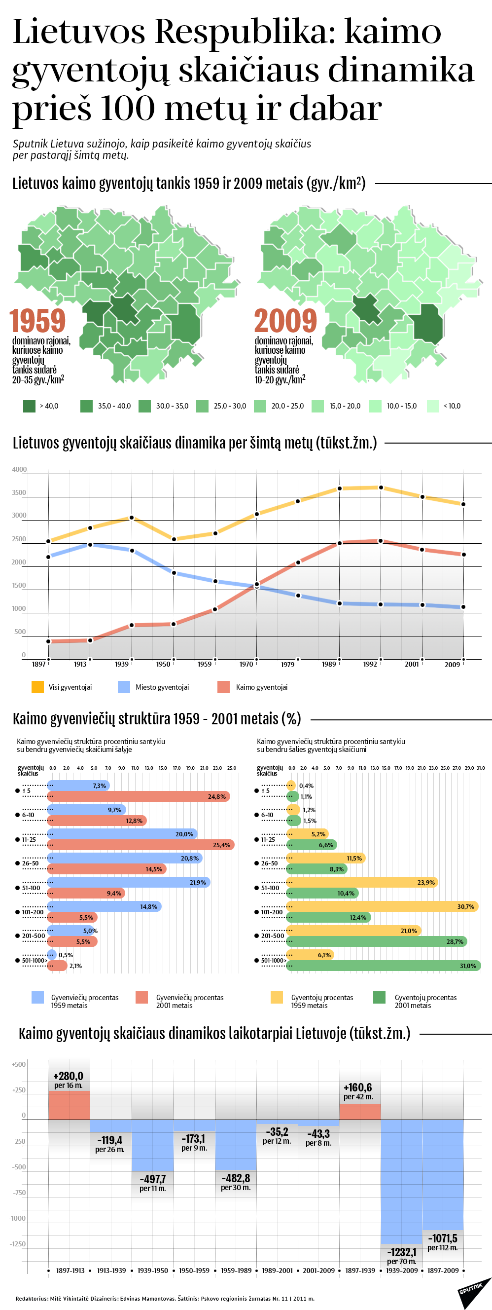 Lietuvos Respublika: kaimo gyventojų skaičiaus dinamika prieš šimtą metų ir dabar - Sputnik Lietuva