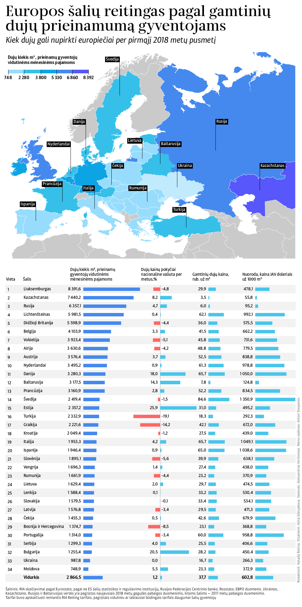 Europos šalių reitingas pagal gamtinių dujų prieinamumą gyventojams - Sputnik Lietuva