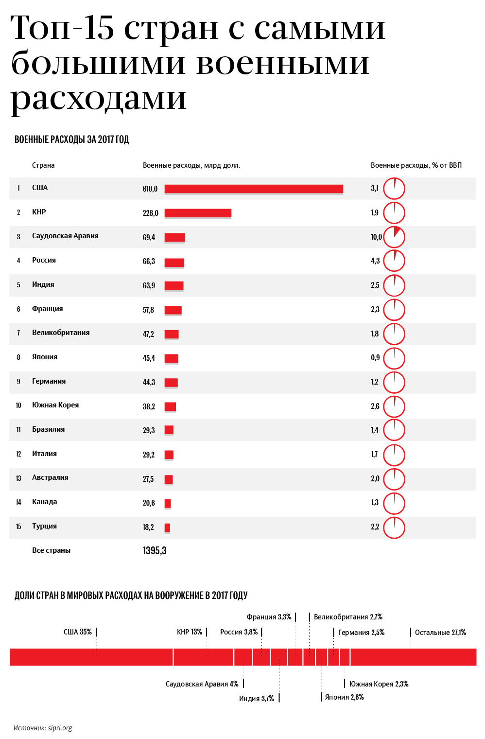 Топ-15 стран с самыми большими военными расходами - Sputnik Литва