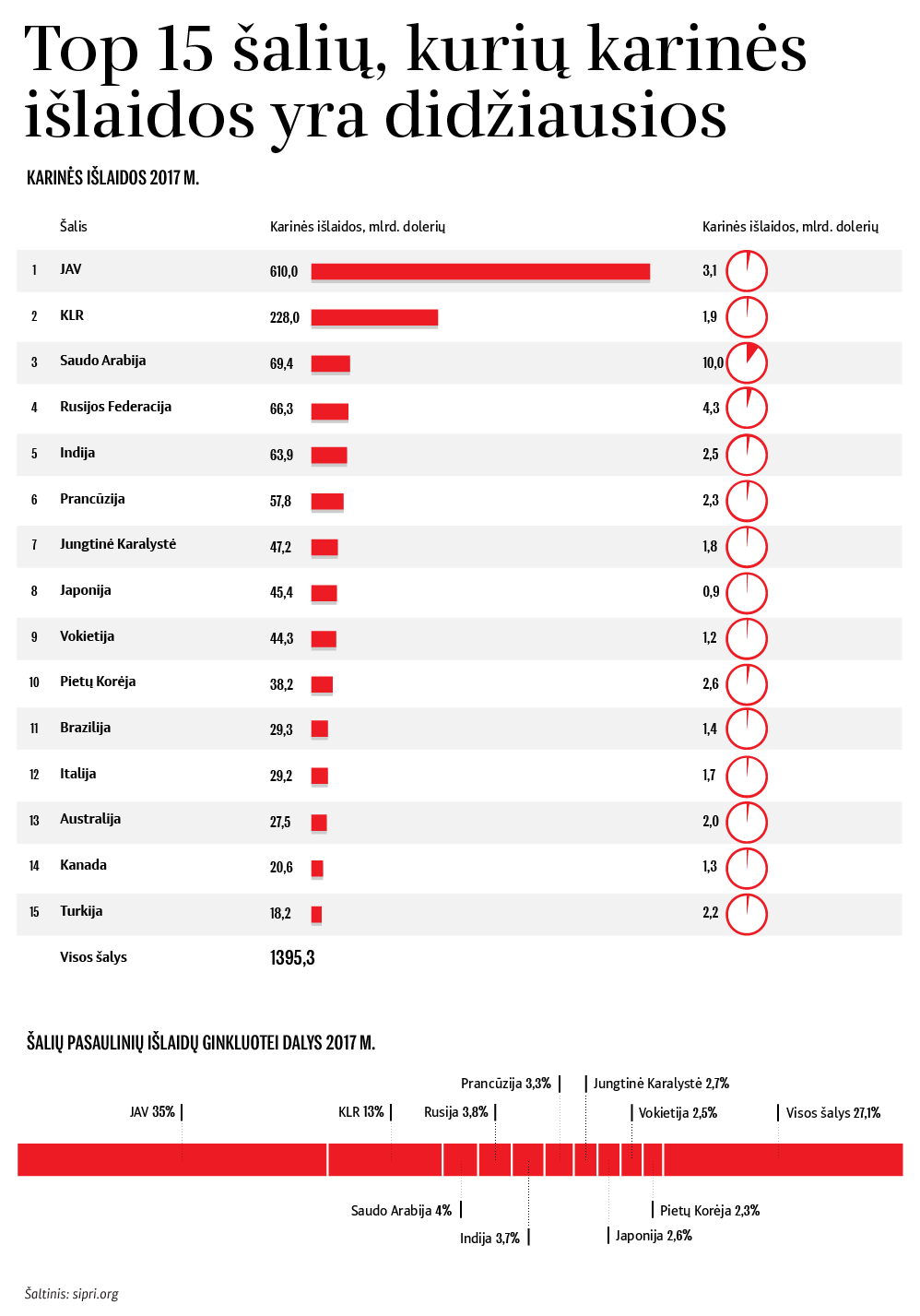 Top 15 šalių, kurių karinės išlaidos yra didžiausios - Sputnik Lietuva