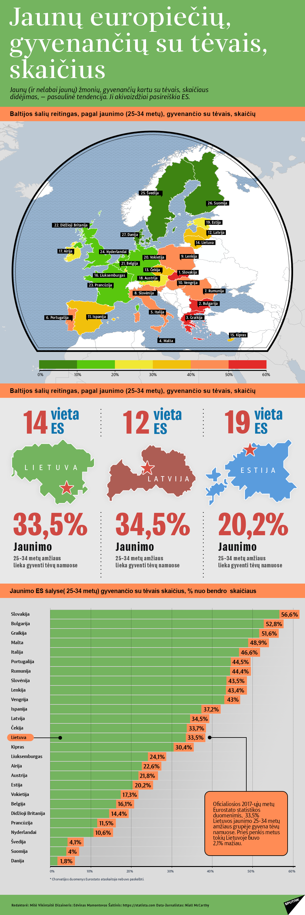 Jaunų europiečių, gyvenančių su tėvais, skaičius - Sputnik Lietuva
