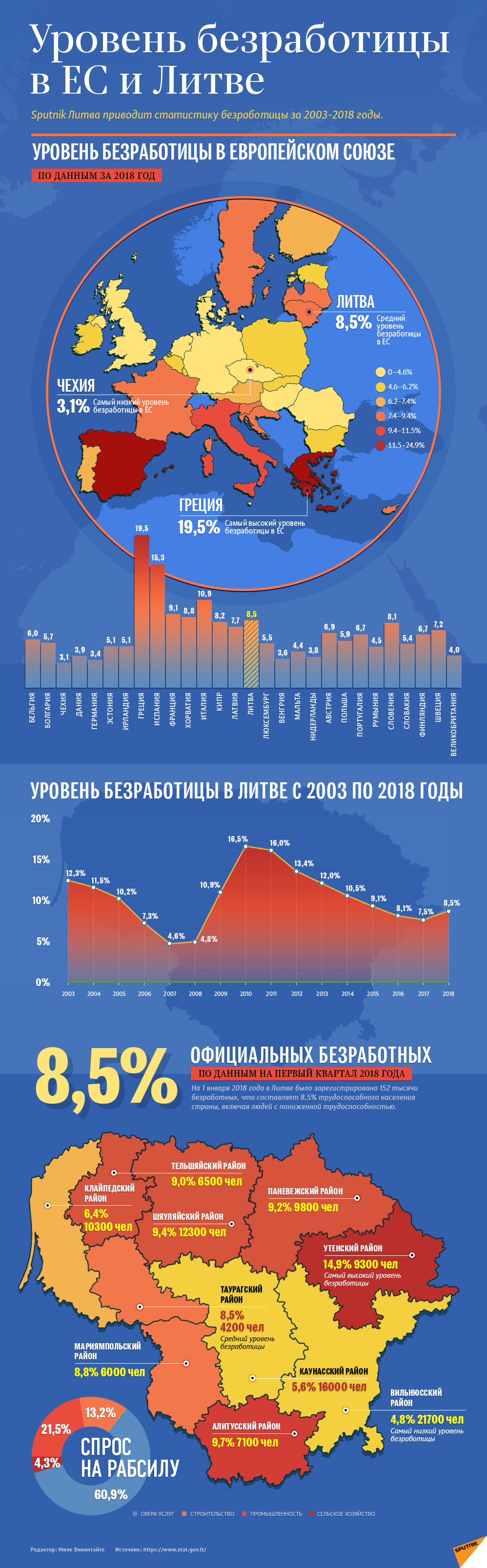 Уровень безработицы в ЕС и Литве - Sputnik Литва