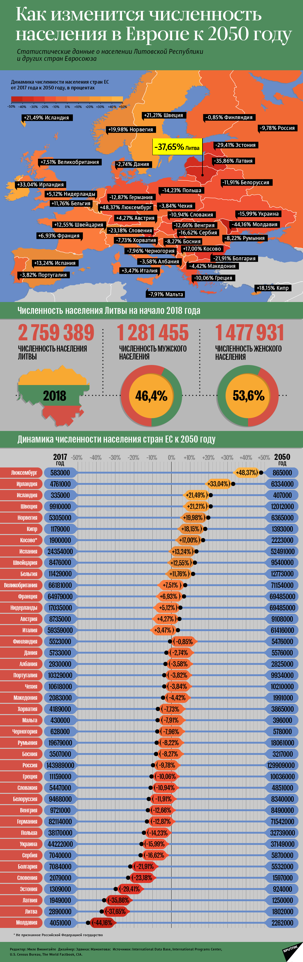 Как изменится численность  населения в Европе к 2050 году - Sputnik Литва