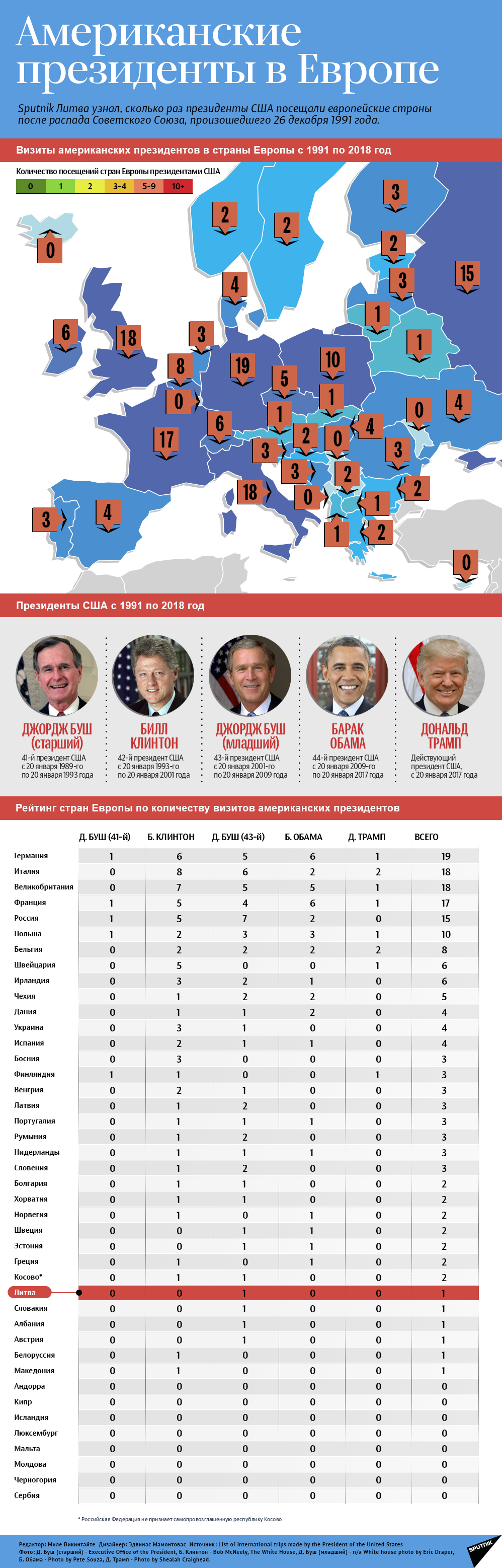 Американские президенты в Европе - Sputnik Литва