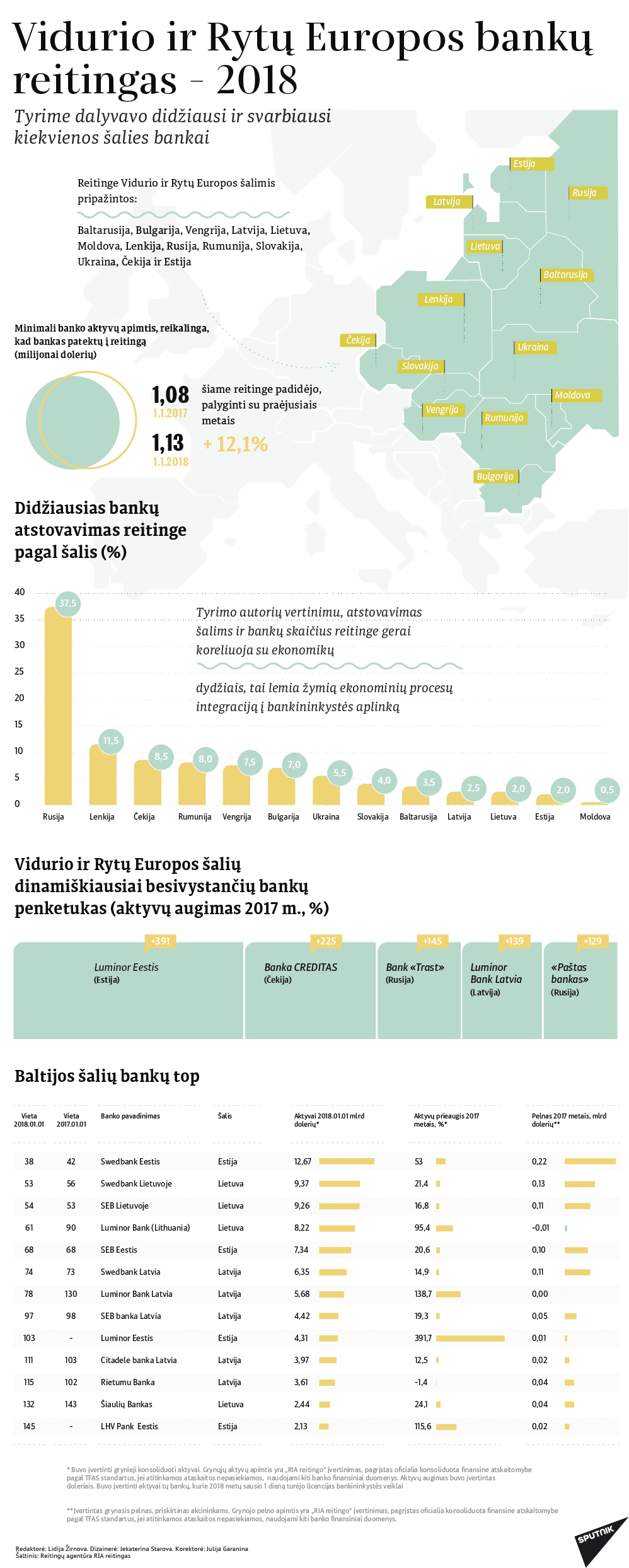 Vidurio ir Rytų Europos bankų reitingas – 2018  - Sputnik Lietuva
