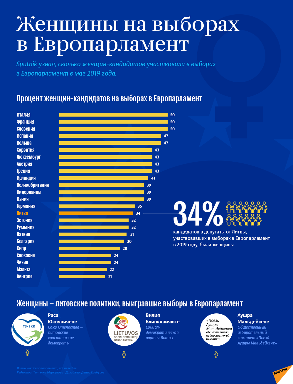 Женщины на выборах в Европарламент - Sputnik Литва