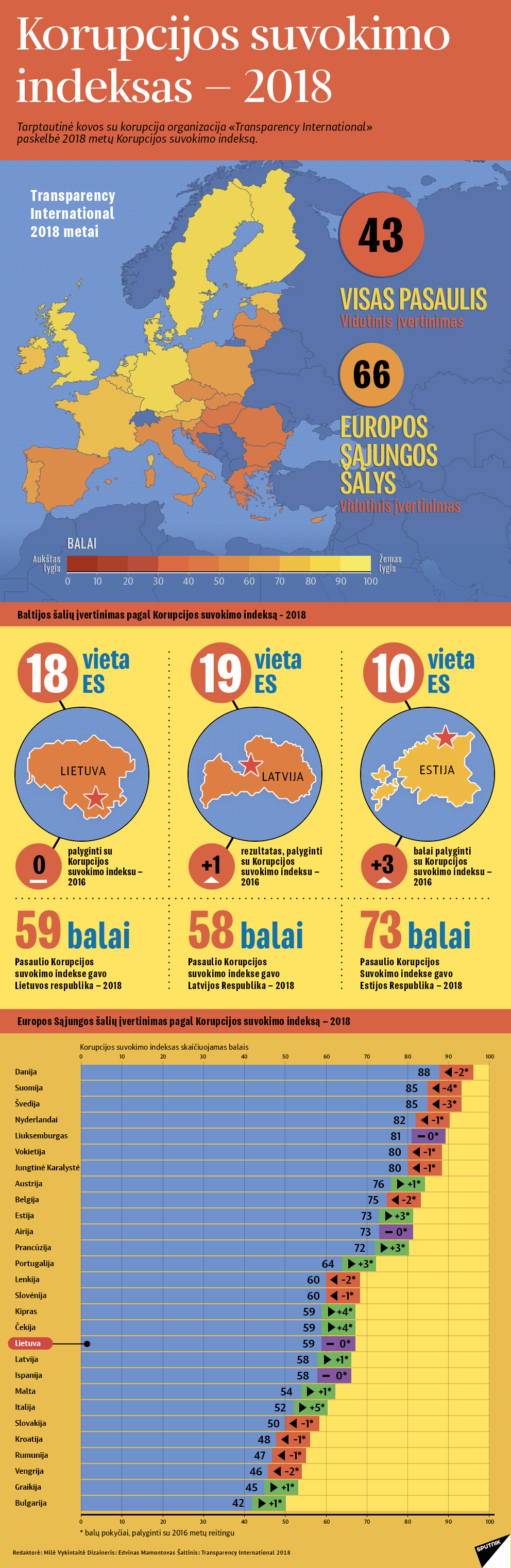 Korupcijos suvokimo indeksas — 2018 - Sputnik Lietuva