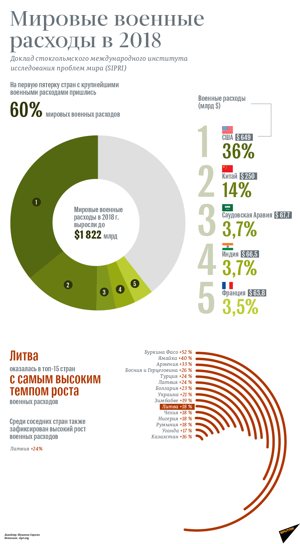 Мировые военные расходы в 2018 - Sputnik Литва