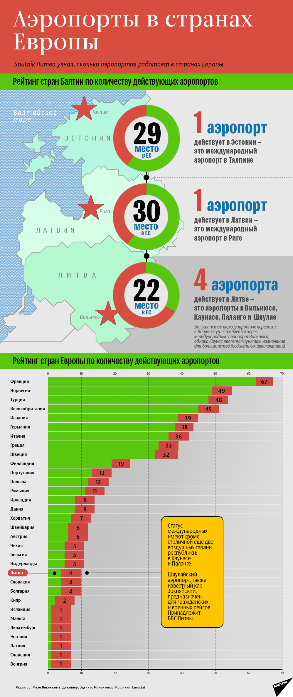 Аэропорты в странах Европы - Sputnik Литва