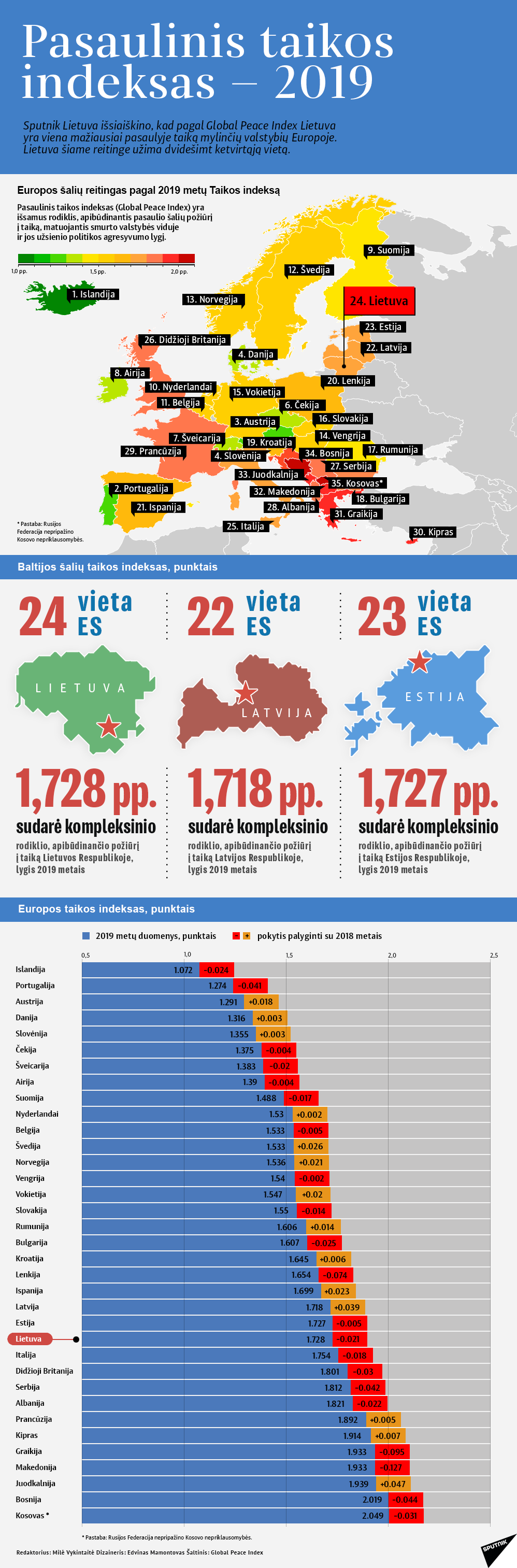 Pasaulinis taikos indeksas — 2019 - Sputnik Lietuva