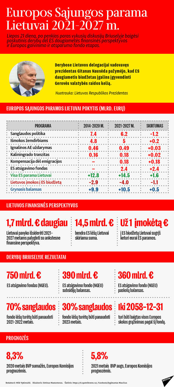 Lietuvos politikė pareiškė, kad Nausėda pralaimėjo derybose dėl ES biudžeto Lietuvos politikė pareiškė, kad Nausėda pralaimėjo derybose dėl ES biudžeto - Sputnik Lietuva