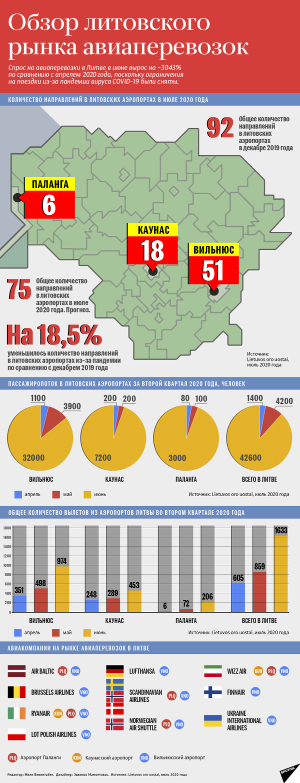 В Литве увеличилось количество авиарейсов после COVID-19 - Sputnik Литва
