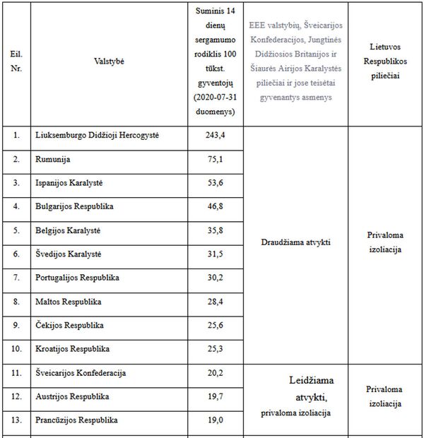 Nuo pirmadienio izoliacija privaloma atvykstantiems iš 13 ES šalių — sąrašas Nuo pirmadienio izoliacija privaloma atvykstantiems iš 13 ES šalių — sąrašas - Sputnik Lietuva