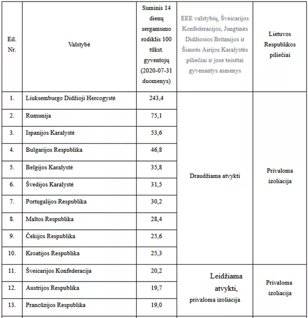 Nuo pirmadienio izoliacija privaloma atvykstantiems iš 13 ES šalių — sąrašas Nuo pirmadienio izoliacija privaloma atvykstantiems iš 13 ES šalių — sąrašas - Sputnik Lietuva