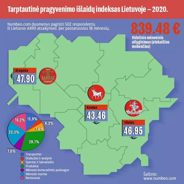 Pragyvenimo išlaidų statistika Lietuvos Respublikoje — 2020-2 - Sputnik Lietuva