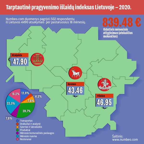Pragyvenimo išlaidų statistika Lietuvos Respublikoje — 2020-2 - Sputnik Lietuva